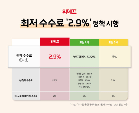 위메프가 수수료 방식을 바꾼다. <위메프 제공>